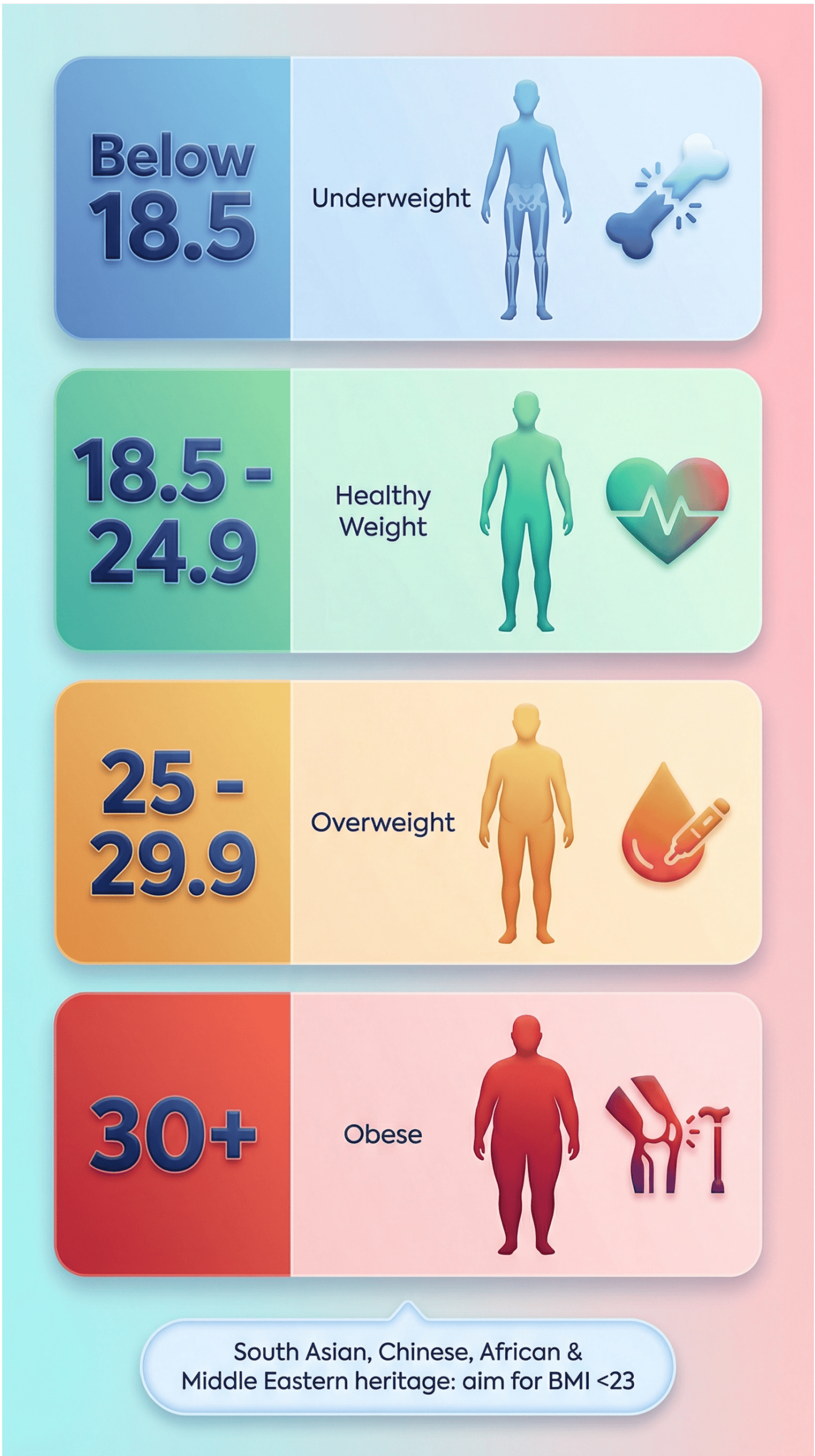 Table showing BMI ranges from underweight to obese, with colour-coded rows and icons representing related health risks.