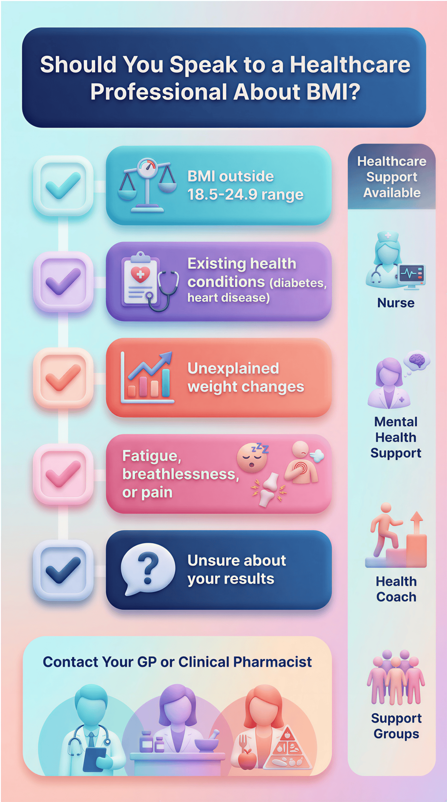 Checklist infographic showing signs that indicate speaking to a healthcare professional about BMI, including health conditions, symptoms, and uncertainty about results.
