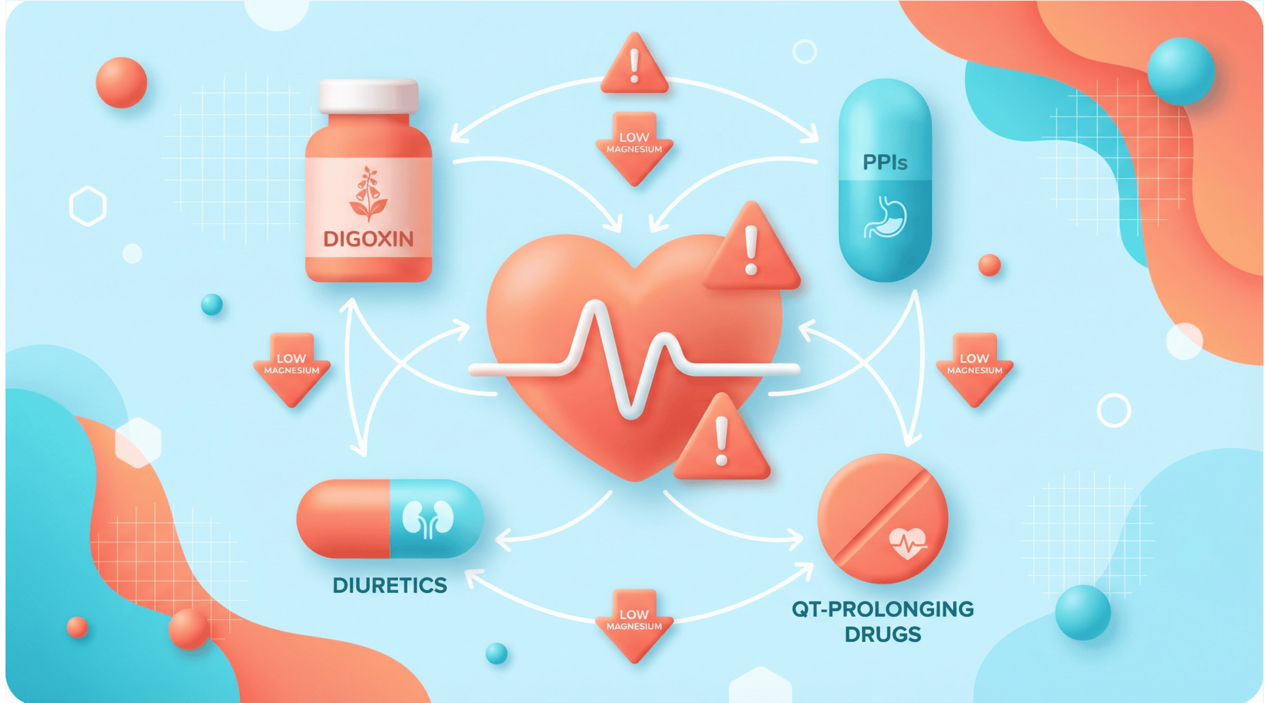 Medicine bottle with heart health infographic, illustrating medication and magnesium levels management.