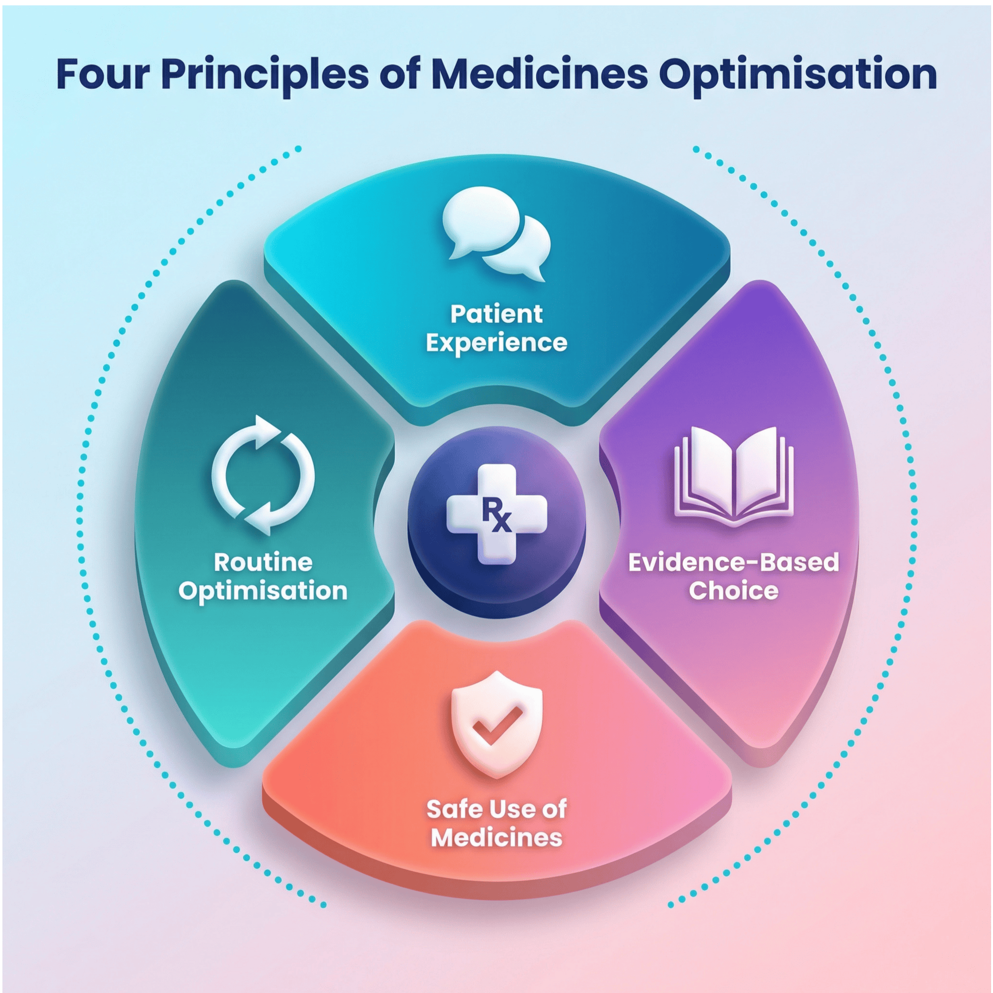 Medicines Optimisation vs Medicines Management in the NHS Explained