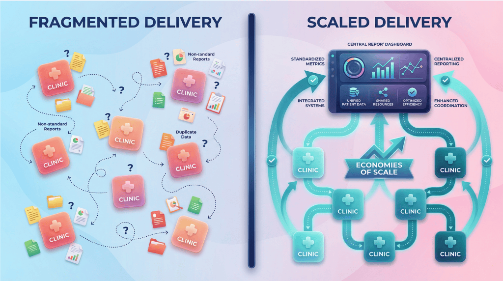 Comparison infographic showing economies of scale in primary care for GP federations