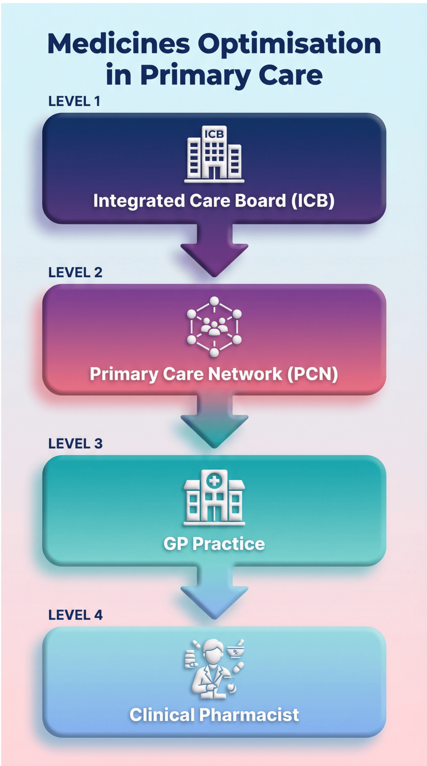 Medicines Optimisation vs Medicines Management in the NHS Explained