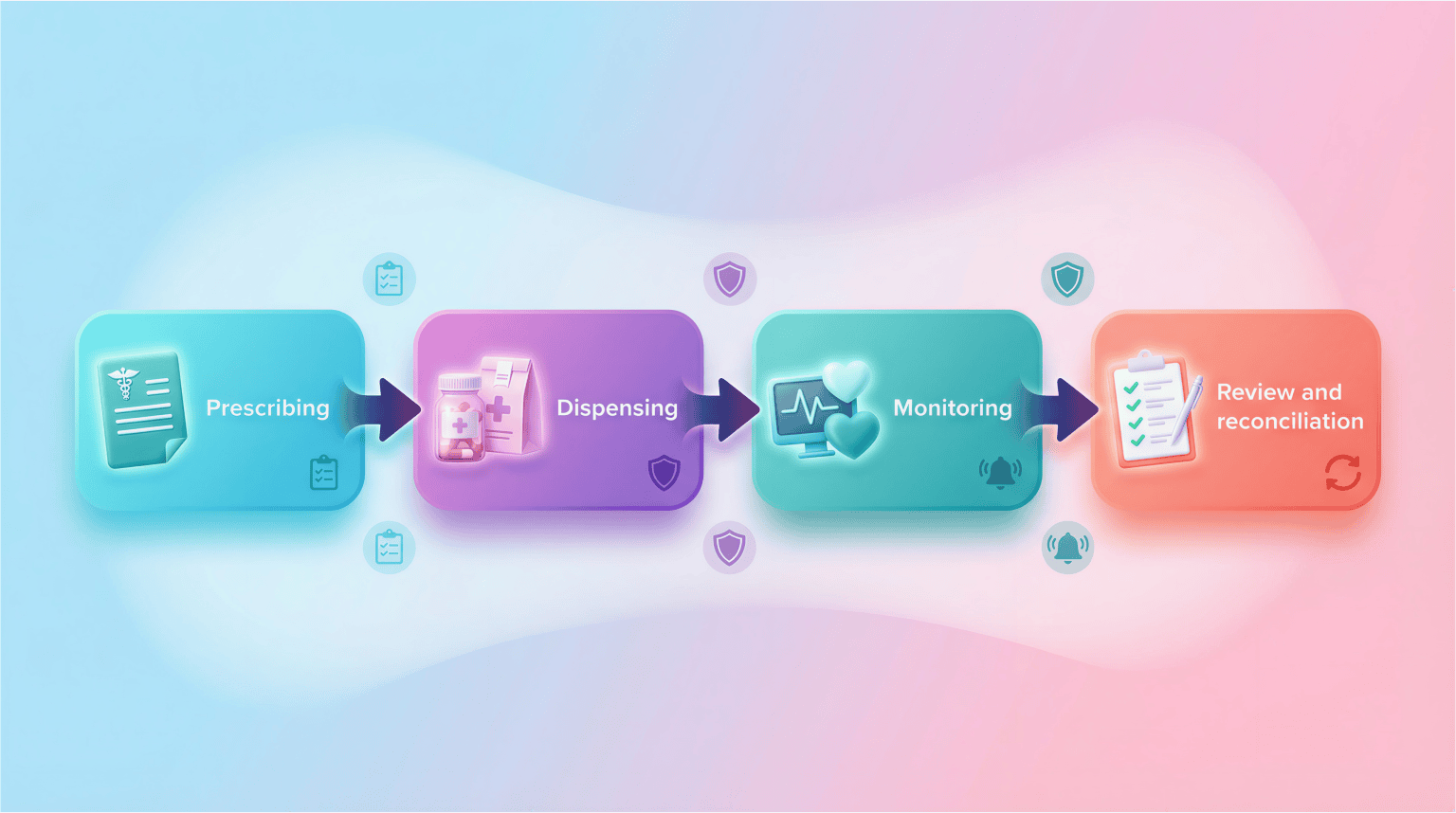 The 4 principles of medicines optimisation in Primary care