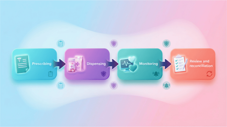 The 4 principles of medicines optimisation in Primary care