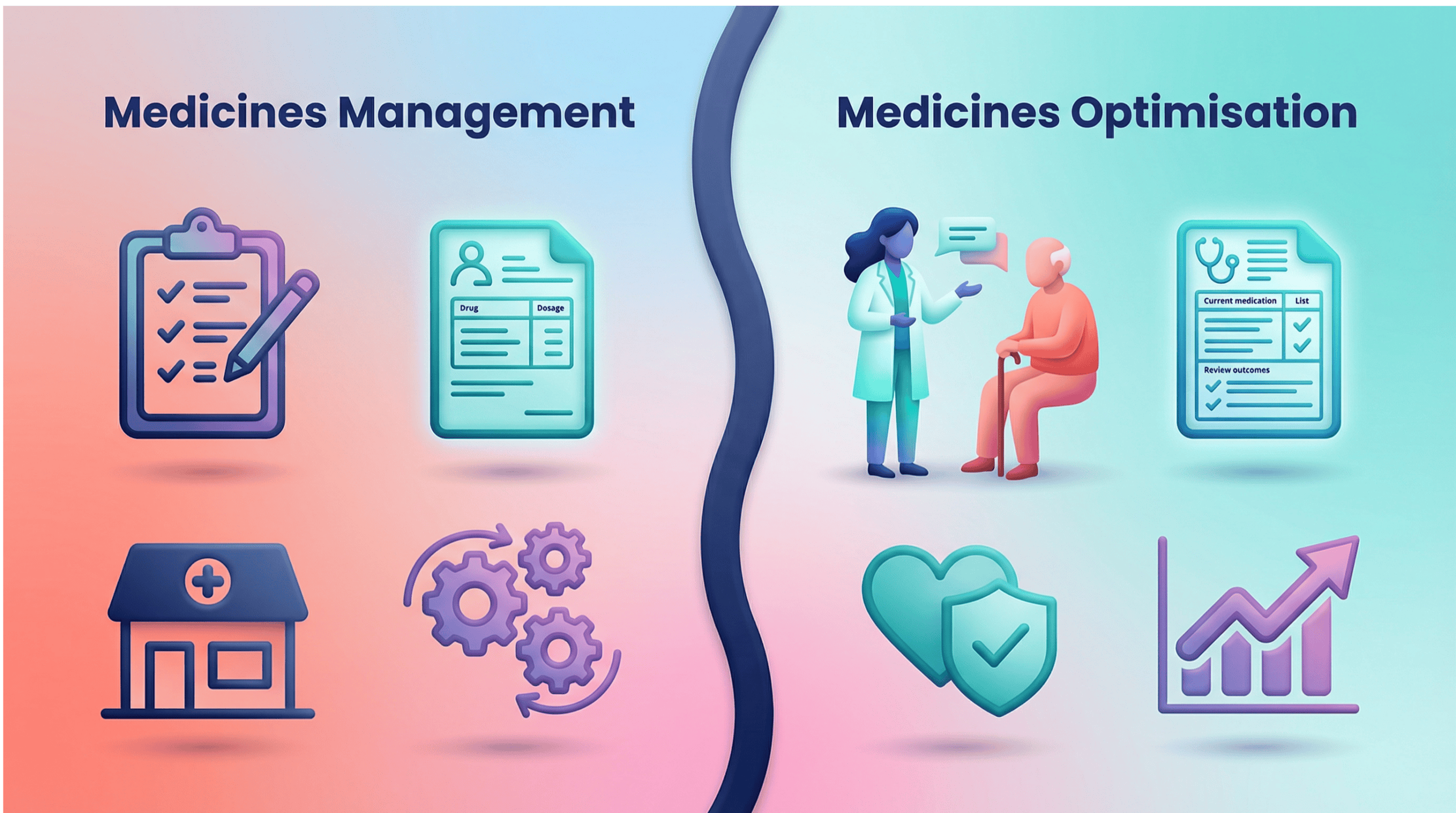 Split infographic comparing medicines management systems with medicines optimisation patient outcomes in UK primary care