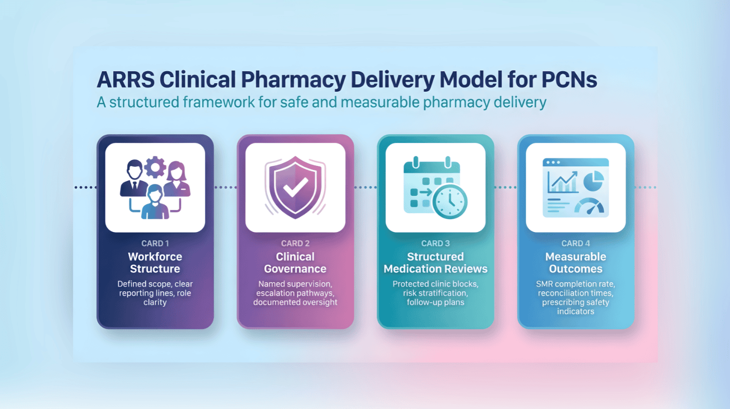 A structured framework for safe and measurable pharmacy delivery in primary care settings.