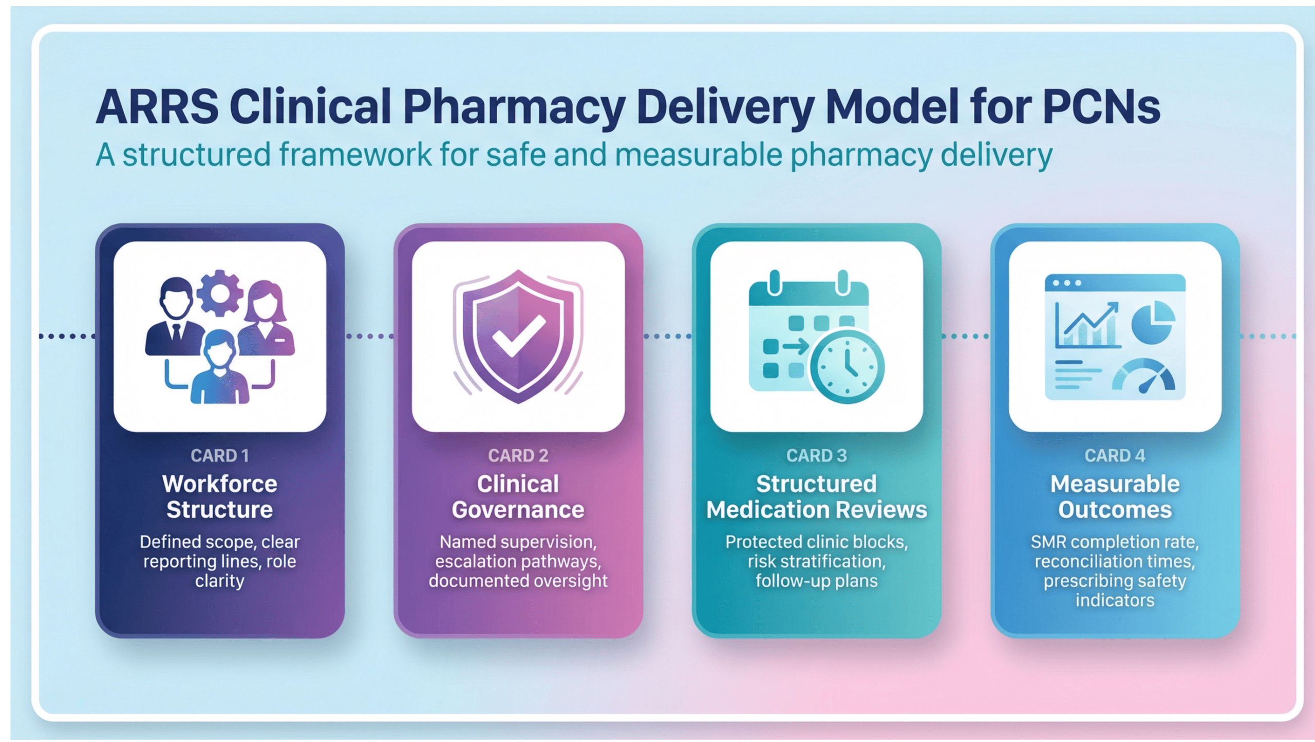 A diagram illustrating the ARRS Clinical Pharmacy Delivery Model for primary care networks.
