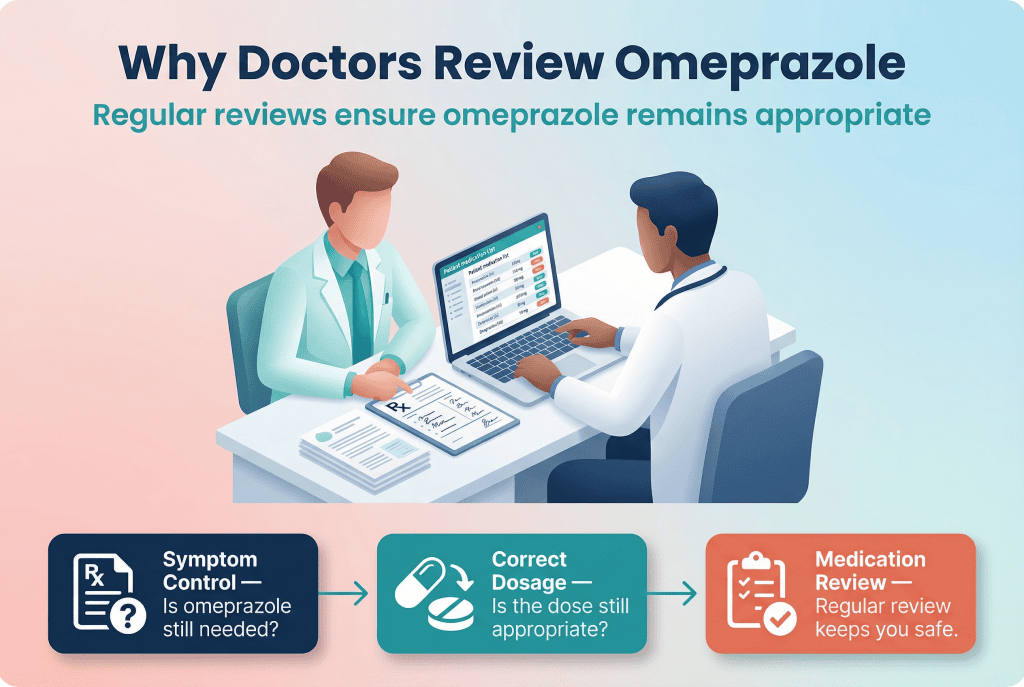 Infographic showing the three-step process for reviewing omeprazole: checking symptom control, ensuring correct dosage, and conducting a formal medication review.