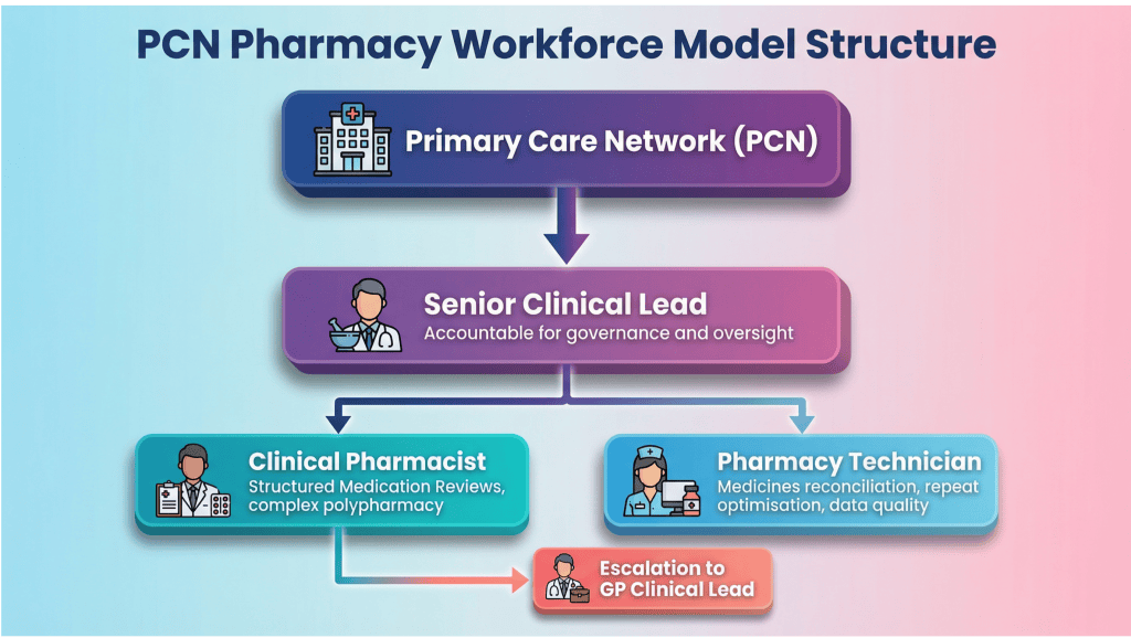PCN pharmacy workforce model structure showing senior clinical lead, clinical pharmacist and pharmacy technician roles