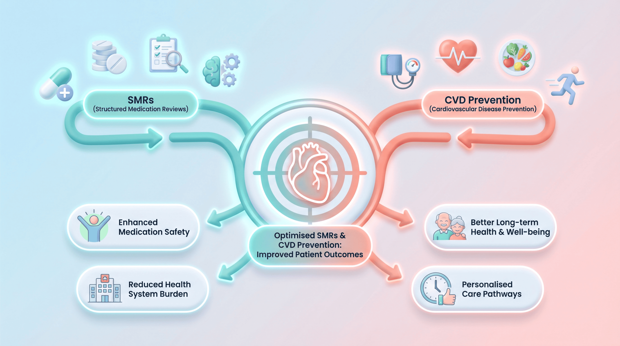 3D vector illustration showing two pathways merging into a central target shield, representing combined clinical workflows.
