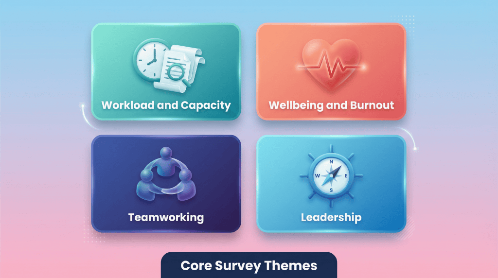 3D vector infographic showing the four core themes of the general practice staff survey: workload, wellbeing, teamworking, and leadership