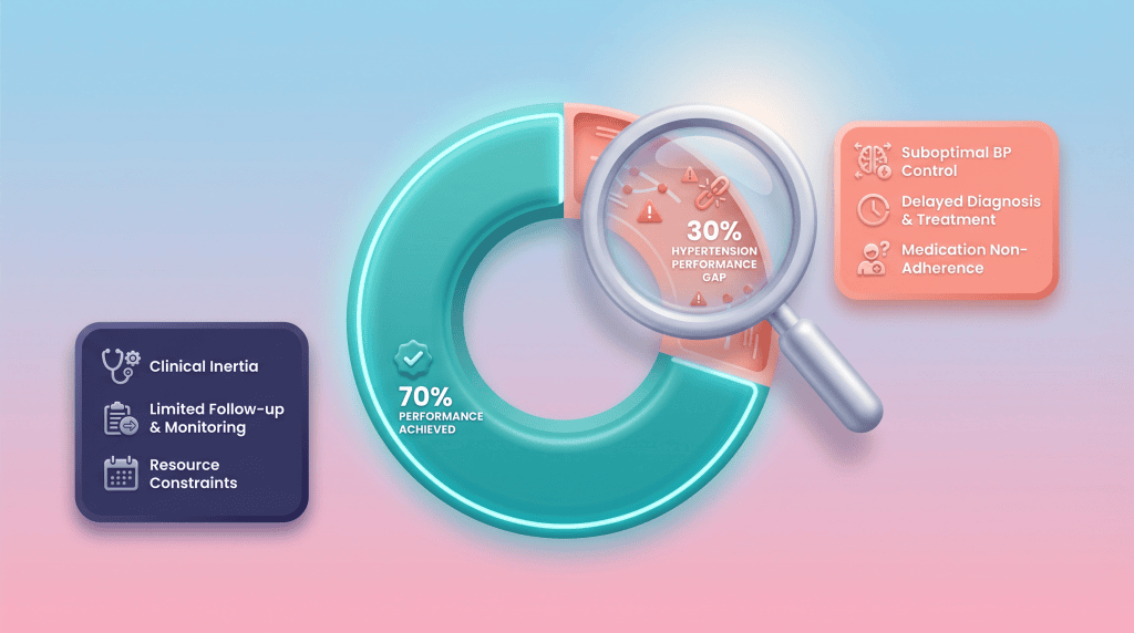 3D vector illustration of a progress ring with a gap, examined by a magnifying glass, representing clinical performance gaps.