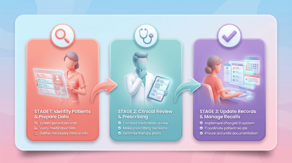 3D vector infographic showing a three-stage integrated workflow for pharmacy roles in a primary care network, with a pharmacy technician, clinical pharmacist, and technician follow-up connected by curved arrows