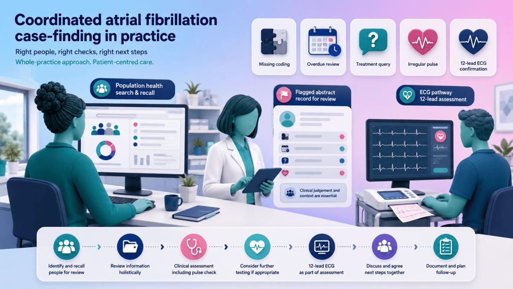 Clinical pharmacy team using population health searches, recalls and ECG confirmation pathways to identify patients needing atrial fibrillation follow-up.